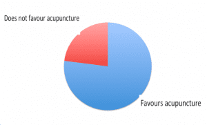 Meta analyses of IVF and acupuncture trials