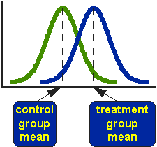 Control group provides the comparison